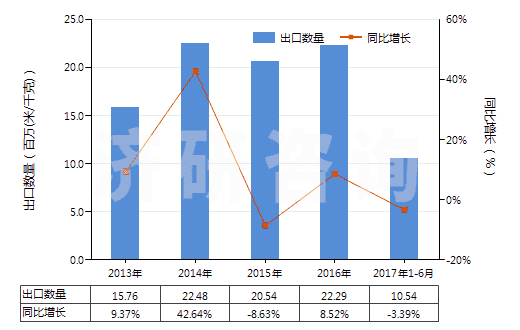 2013-2017年6月中國(guó)聚酯短纖＜85%棉混漂白斜紋布（平米重＞170g）(HS55141220)出口量及增速統(tǒng)計(jì)